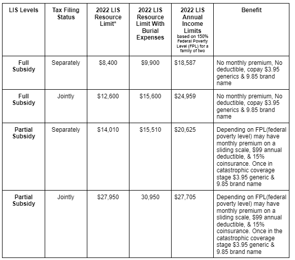 Understanding Subsidy Medicare Done